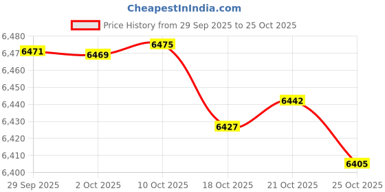 amazon.in Pump Dispenser, Made to Fit Listerine 1.5 or 1 Liter Bottles [Package Includes 2 Pumps] Price History Graph from 29 Sep 2025 to 25 Oct 2025