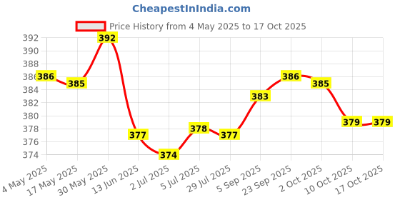 amazon.in Pump FV to AV Adapter Kit Sports Ball Inflate Needle Airbed Pumping Nozzle Price History Graph from 4 May 2025 to 16 Oct 2025