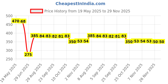 amazon.in Pump FV to AV Adapter Kit Sports Ball Inflate Needle Airbed Pumping Nozzle Price History Graph from 19 May 2025 to 29 Nov 2025