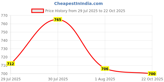 amazon.in Pump Soap Dispenser Bodytype Wash Dispenser Reusable for Countertop Hotel 500ml Aureate Price History Graph from 29 Jul 2025 to 22 Oct 2025