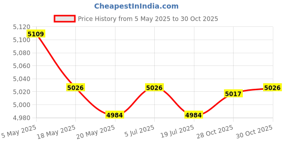amazon.in Pump to Filtering Hose Assembly 155710 Replace for Pool and SPA Sand Strainer Price History Graph from 5 May 2025 to 28 Oct 2025