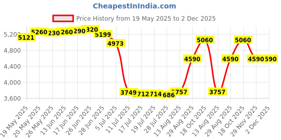 amazon.in Pump Union Split Nut Repair Kit for 2" MBT - 0121109020 400-5301 Spa HotPair Price History Graph from 19 May 2025 to 2 Dec 2025