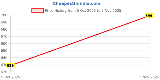 amazon.in pump'd A - Line Hood Coat Hooded Men'S Jacket, Dark Grey, L pump'd Price History Graph from 5 Oct 2025 to 5 Nov 2025