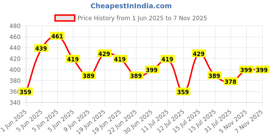 amazon.in pump'd Athleisure Women's Sleeveless Fashion Tank Top - Lightweight, Anti-Odor, UV Protect, Dry Tech, Ultra Soft Seams pump'd Price History Graph from 1 Jun 2025 to 7 Nov 2025