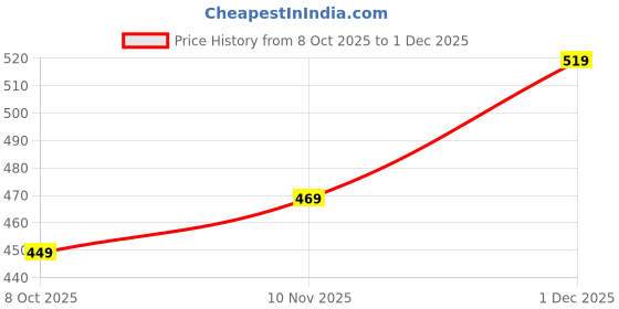 amazon.in pump'd Men's Boxer Shorts (PUMSS25MST-1408-Black Hole-2XL_Black pump'd Price History Graph from 8 Oct 2025 to 30 Nov 2025