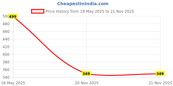 amazon.in pump'd Men's Breathable Gym Shorts with Elasticated Waistband & Drawstring -Fashion Print, Side Pockets, Dry Tech, Anti-Odor, Lightweight, Soft Seams pump'd Price History Graph from 18 May 2025 to 20 Nov 2025