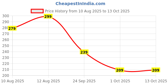 amazon.in PUMP'D Men's Gym Shorts with Elasticated Waistband & Drawstring -Dry Tech, Anti-Odor, Lightweight, Soft Seams pump'd Price History Graph from 10 Aug 2025 to 13 Oct 2025