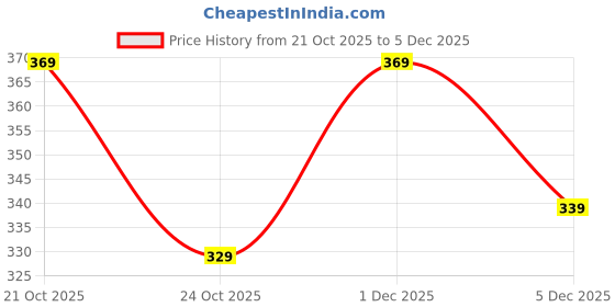 amazon.in pumpd PUMP'D Women's Jacket| Slim Fit|Thumb Hole Open Sleeve|With zipper|Perfect for workout pumpd Price History Graph from 21 Oct 2025 to 5 Dec 2025