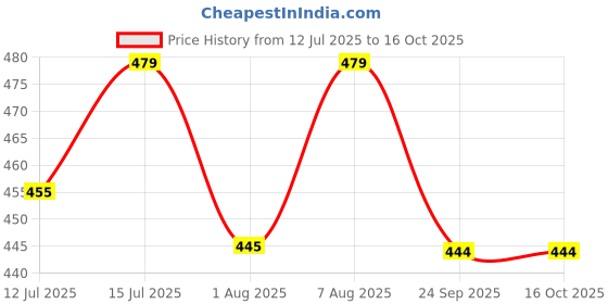 amazon.in janus biotech india pvt. ltd. Pumpd Stainless Steel Protein Shaker Bottle | Durable, Leak-Proof & Odor-Resistant | Perfect for Gym, Travel, & Daily Hydration | Unique Wire Blending Ball | Ideal for Protein Shakes | 750ml (Silver) janus biotech india pvt. ltd. Price History Graph from 12 Jul 2025 to 16 Oct 2025