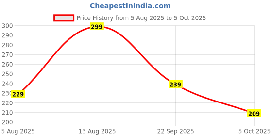 amazon.in pump'd Women's Stretchable Leggings -Two Deep Side Pockets, Ankle Length, Lightweight, Anti-Odor, Squat Proof, Dry Tech, Ultra Soft Seams pump'd Price History Graph from 5 Aug 2025 to 5 Oct 2025