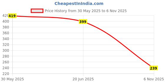 amazon.in pump'd Women's Stretchable Leggings with Back Pocket -Lightweight, Anti-Odor, Squat Proof, Dry Tech, Ultra Soft Seams pump'd Price History Graph from 30 May 2025 to 6 Nov 2025