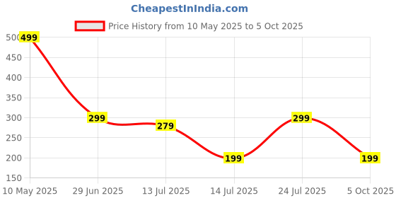 amazon.in PUMP'D Women's Synthetic Full-Coverage Racer Back Sports Bra -Light Padding, Removable Pads, Wire-Free, Anti-Odor, Uv Protection, Soft Seams pump'd Price History Graph from 10 May 2025 to 5 Oct 2025