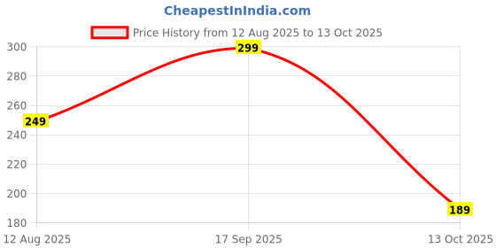 amazon.in pump'd Women's Synthetic Full-Coverage Racer Back Sports Bra -Light Padding, Removable Pads, Wire-Free, Anti-Odor, Uv Protection, Soft Seams pump'd Price History Graph from 12 Aug 2025 to 13 Oct 2025