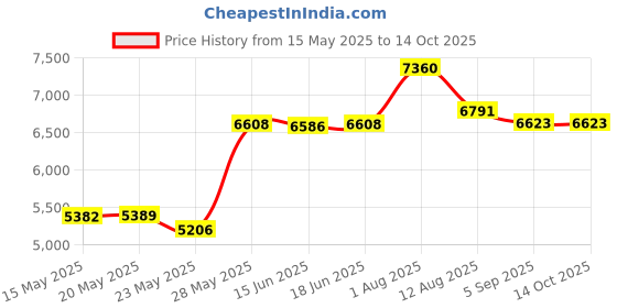 amazon.in Pumpinose-CHIBOJI Nasal Aspirator for Baby | Powerful and Non-invasive Baby Nose Sucker | Hygienic & Comfortable Snot Cleaner Made in Taiwan Price History Graph from 15 May 2025 to 14 Oct 2025