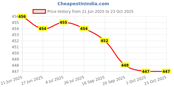 amazon.in loom tree Pumpkin Bag Gift Bags Candy Tote Bag for Travel Vacation A loom tree Price History Graph from 21 Jun 2025 to 23 Oct 2025