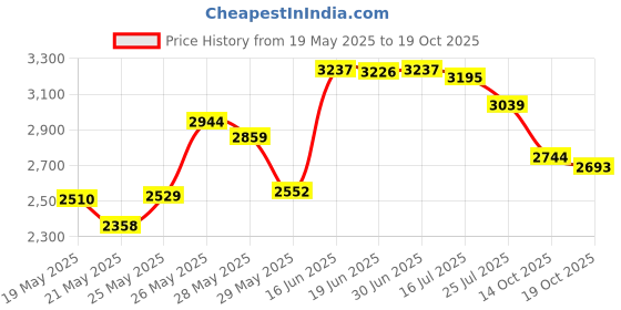 amazon.in Pumpmom 21mm Flanges Compatible with Spectra S2 Spectra S1 9 Plus Synergy Gold Breastpumps Accessories, Replacement Breast Shield to Spectra Pump Parts and Spectra Flange Price History Graph from 19 May 2025 to 14 Oct 2025