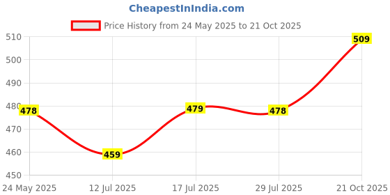 amazon.in karaddi Pumps for Women Formal Bellies Shoes for Office, Party Belly karaddi Price History Graph from 24 May 2025 to 21 Oct 2025