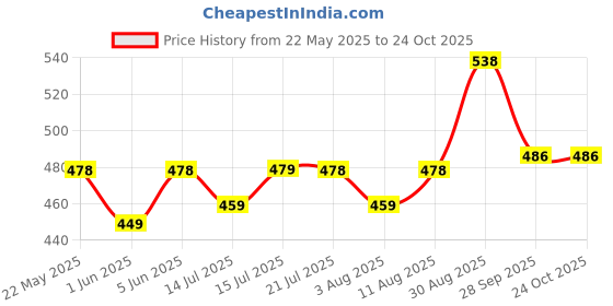 amazon.in karaddi Pumps for Women Formal Bellies Shoes for Office, Party Belly karaddi Price History Graph from 22 May 2025 to 22 Oct 2025