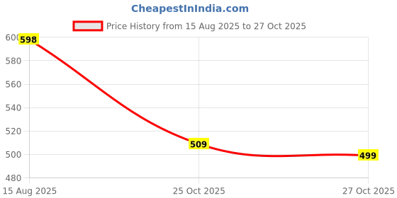 amazon.in karaddi Pumps for Women Formal Bellies Shoes for Office, Party Belly karaddi Price History Graph from 15 Aug 2025 to 27 Oct 2025