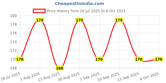 amazon.in pum pum Pumpum 16x24 Microfiber Pillow – Soft & Supportive, Pack of 1 pum pum Price History Graph from 26 Jul 2025 to 8 Oct 2025