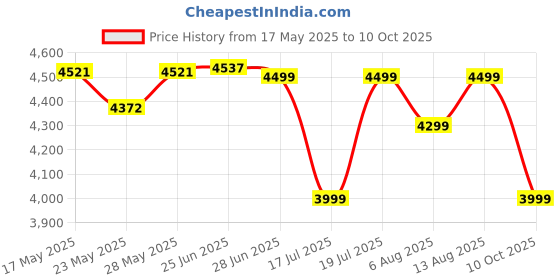 amazon.in pumwry 3 Pack Carbon Monoxide detectors,co Detector,Carbon Monoxide Alarm,co2 Detector Battery Powered with LCD Display,Carbon Monoxide Detector,UL2034 Standards,for Home pumwry Price History Graph from 17 May 2025 to 10 Oct 2025