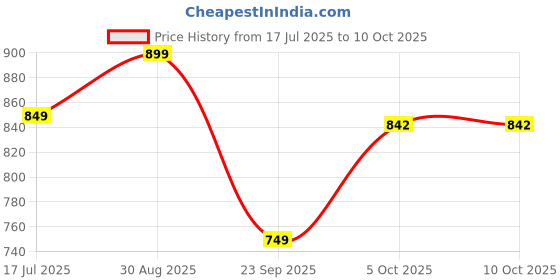 amazon.in Pun Intended - Hilarious Picture Guessing Card Game for Families & Adults, Fast-Paced Wordplay Fun, Gifts for Pun & Game Lovers, 2-10 Players Price History Graph from 17 Jul 2025 to 10 Oct 2025