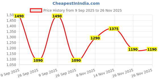 amazon.in Puna Fursungi Onion seeds (500gm) For Rabi Crop High production double Patti Red gulabi colour Pune Fursungi onion Seed(500gm pack) Price History Graph from 9 Sep 2025 to 26 Nov 2025