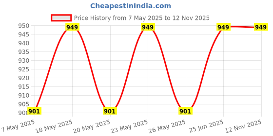 amazon.in Puna Store 24 Piece Professional Synthetic Makeup Brush Set with Storage Pouch (BAMBOO). Cruelty Free Vegan Brushes Kabuki Foundation, Eye Shadow Blending, Face Pack Contouring, Highlighting Price History Graph from 7 May 2025 to 11 Nov 2025