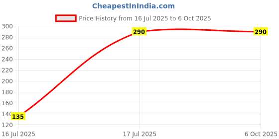 amazon.in Puna Store 2X Magnifying Two Side Pocket Cosmetic Mirror, Rectangular (Light Pink, ABS) Price History Graph from 16 Jul 2025 to 6 Oct 2025