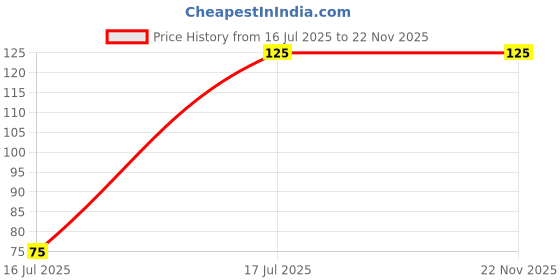 amazon.in Puna Store 2X Magnifying Two Side Pocket Cosmetic Mirror, Round (Seafoam Green, ABS) Price History Graph from 16 Jul 2025 to 22 Nov 2025
