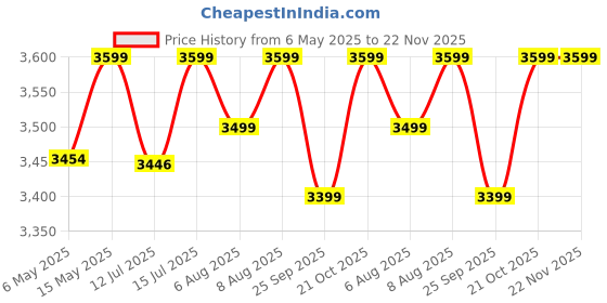 amazon.in Punam Flutes A Natural Base Right Hand Bamboo Flute/Bansuri Size 22.8 Inches punam flutes Price History Graph from 6 May 2025 to 22 Nov 2025