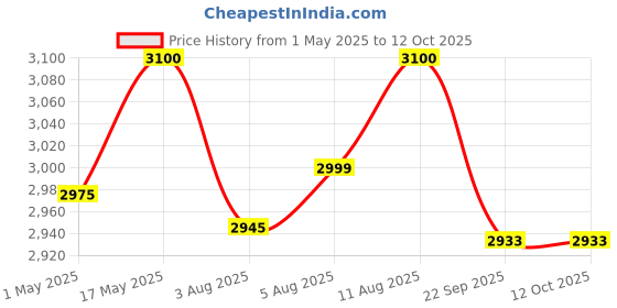 amazon.in Punam Flutes A Sharp Base Right Hand Bamboo Flute/Bansuri 21.85 Inches Price History Graph from 1 May 2025 to 12 Oct 2025