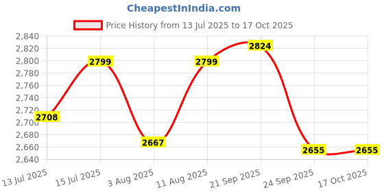amazon.in Punam Flutes B Natural Base Right Hand Bamboo Flute/Bansuri Size 20.4 Inches Price History Graph from 13 Jul 2025 to 16 Oct 2025