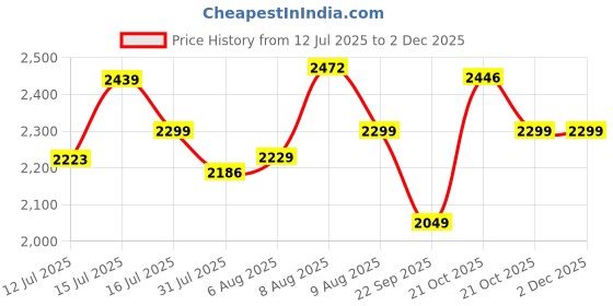 amazon.in Punam Flutes C Natural Medium Right Hand Bansuri Size 19.5 inches punam flutes Price History Graph from 12 Jul 2025 to 2 Dec 2025