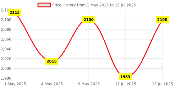 amazon.in Punam Flutes C Sharp Medium Right Hand Bansuri 18.5 inches Price History Graph from 1 May 2025 to 15 Jul 2025