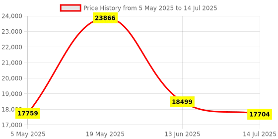 amazon.in Punam Flutes Combo E, G, A base and C, D medium 5 Bansuri Set Right hand Price History Graph from 5 May 2025 to 14 Jul 2025