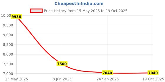 amazon.in Punam Flutes D Natural Base Right Hand Bamboo Flute/Bansuri Size 32.1 Inches punam flutes Price History Graph from 15 May 2025 to 19 Oct 2025