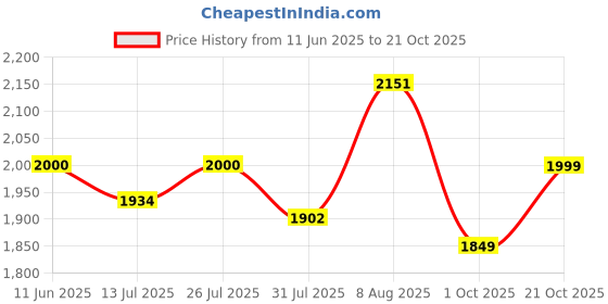 amazon.in Punam Flutes D Natural Medium Right Hand Bansuri Size 17.3 Inches Price History Graph from 11 Jun 2025 to 21 Oct 2025