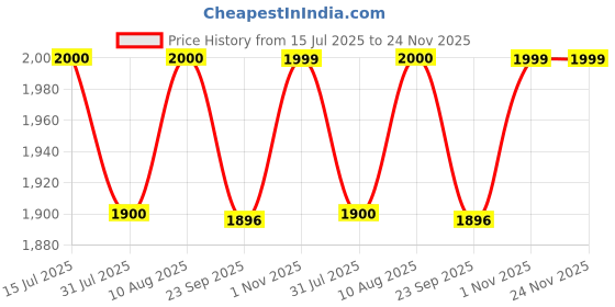 amazon.in Punam Flutes D Sharp Medium Right Hand Bamboo Flute/Bansuri Size 16.3 Inches Price History Graph from 15 Jul 2025 to 23 Nov 2025