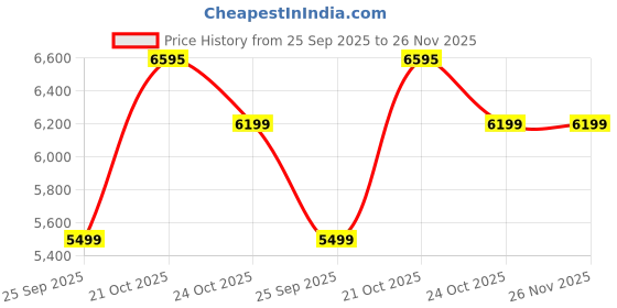 amazon.in Punam Flutes E Natural Base Right Hand Indian Bansuri Size 29.3 Inches Price History Graph from 25 Sep 2025 to 26 Nov 2025