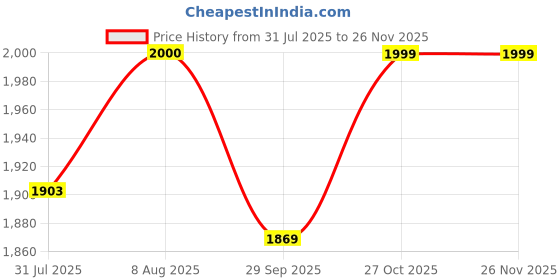 amazon.in Punam Flutes E Natural Medium Right Hand Bamboo Flute Size 15.55 Inches Price History Graph from 31 Jul 2025 to 24 Nov 2025