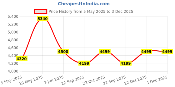 amazon.in Punam Flutes G Natural Base Left Hand Size 25.65 Inches punam flutes Price History Graph from 5 May 2025 to 3 Dec 2025