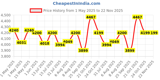 amazon.in Punam Flutes G Natural Base Right Hand Bansuri Size 25.65 Inches Price History Graph from 1 May 2025 to 22 Nov 2025