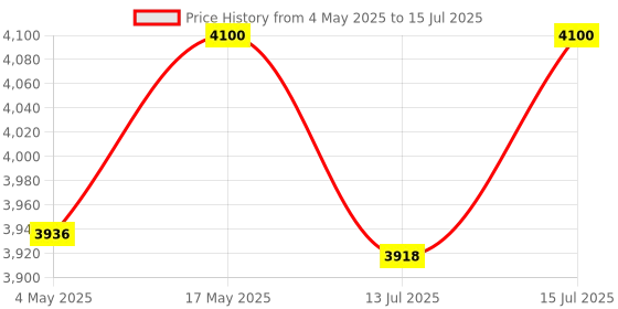 amazon.in Punam Flutes G Sharp Base Right Hand Bamboo Flute/Bansuri Size 24.2 Inches Price History Graph from 4 May 2025 to 15 Jul 2025