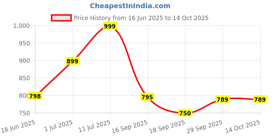 amazon.in punamulch Magic Potting Soil for Plants 50 kg | Potting Soil Mix for Plants Garden | Soil and Fertilizer for Plants | Soil Mix for Plants Home Garden Price History Graph from 16 Jun 2025 to 14 Oct 2025