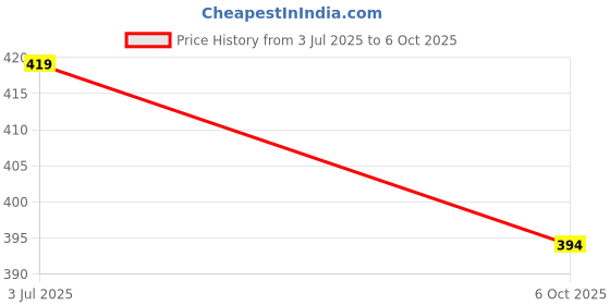 amazon.in PUNARJITH|KUROL|PILES CARE TABLET, 1 count, 60 capsules Price History Graph from 3 Jul 2025 to 6 Oct 2025