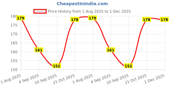 amazon.in generic Punch Car Accessories 3D Logo Names Emblem Letters for Car Bonnet in Black Color generic Price History Graph from 1 Aug 2025 to 1 Dec 2025