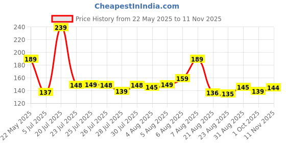amazon.in Punch-Free Automatic Sensor Door Closer, Multifunctional Automatic Door Closer, Residential Commercial Auto Door Closer with Drawstring, Closer Door for Internal, Home, Storm (1pack, Black) Price History Graph from 22 May 2025 to 11 Nov 2025