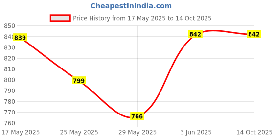 amazon.in vip Punch Mens Cotton Trunk Pack of 5 (Color May Vary) vip Price History Graph from 17 May 2025 to 13 Oct 2025