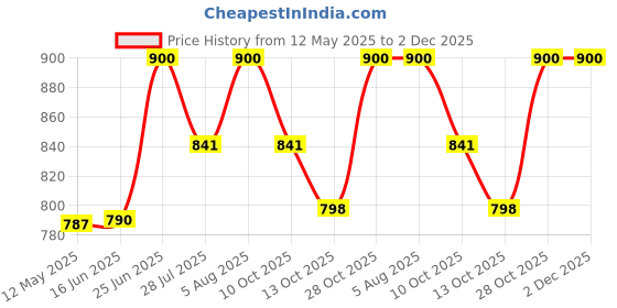 amazon.in vip Punch Men's Cotton Trunk Pack of 6 in Assorted Colours (Size - 85cm) vip Price History Graph from 12 May 2025 to 1 Dec 2025